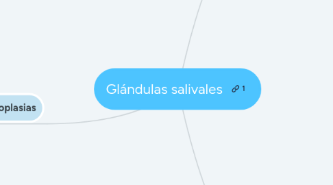 Mind Map: Glándulas salivales