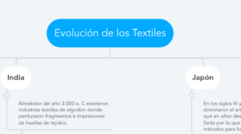 Mind Map: Evolución de los Textiles