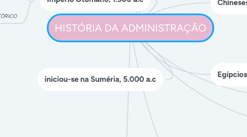 Mind Map: HISTÓRIA DA ADMINISTRAÇÃO