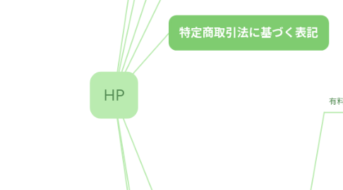 Mind Map: HP