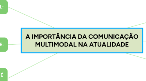 Mind Map: A IMPORTÂNCIA DA COMUNICAÇÃO MULTIMODAL NA ATUALIDADE