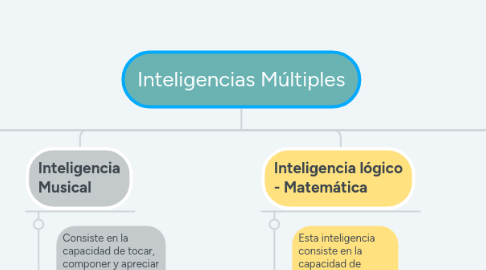 Mind Map: Inteligencias Múltiples