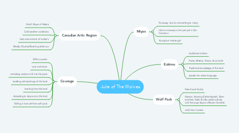 Mind Map: Julie of The Wolves