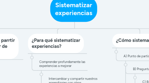 Mind Map: Sistematizar experiencias