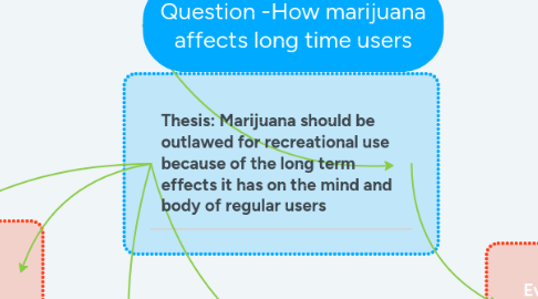 Mind Map: Question -How marijuana affects long time users