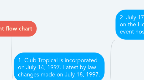 Mind Map: Event flow chart