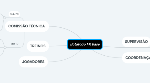 Mind Map: Botafogo FR Base