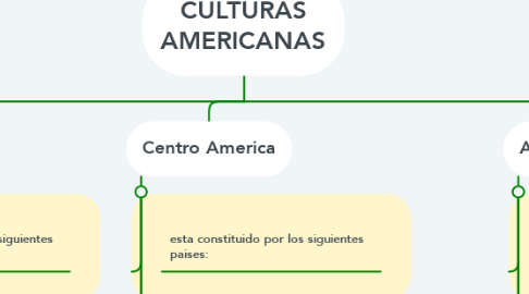 Mind Map: CULTURAS AMERICANAS