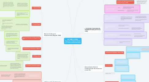 Mind Map: Del TIAR a la OEA: Argentina, Estados Unidos y el sistema interamericano