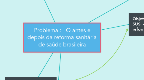 Mind Map: Problema :   O antes e depois da reforma sanitária de saúde brasileira