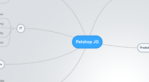 Mind Map: Petshop JG