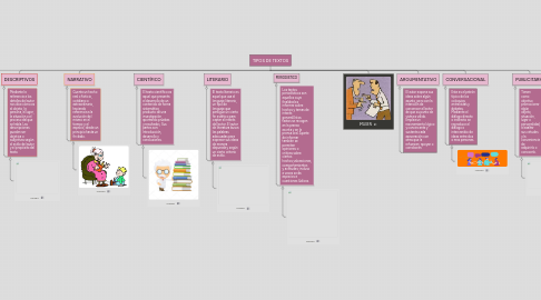 Mind Map: TIPOS DE TEXTOS