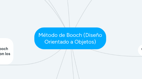 Mind Map: Método de Booch (Diseño Orientado a Objetos)