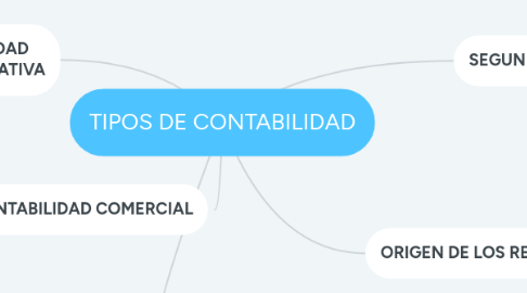 Mind Map: TIPOS DE CONTABILIDAD