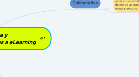 Mind Map: Modelos de enseñanza y Prácticas y estrategias aplicadas a eLearning