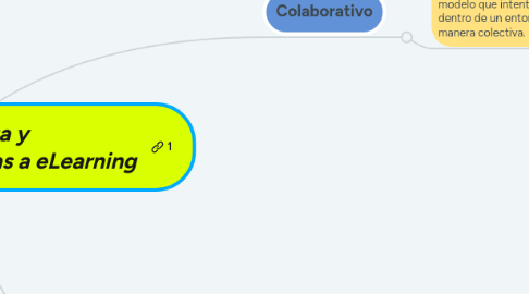 Mind Map: Modelos de enseñanza y  Prácticas y estrategias aplicadas a eLearning