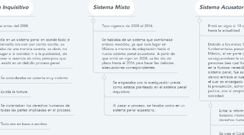 Mind Map: Modelos de Sistemas de Justicia Penal en México
