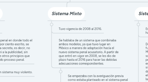 Mind Map: Modelos de Sistemas de Justicia Penal en México