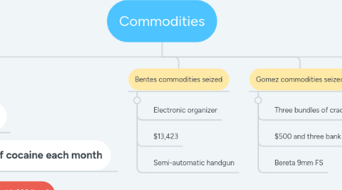 Mind Map: Commodities