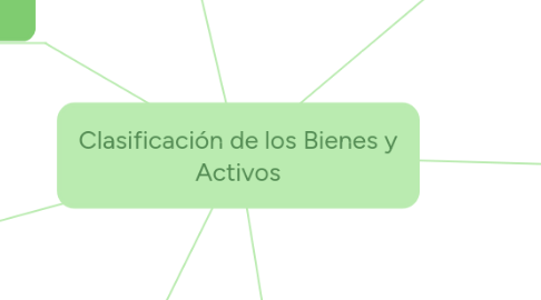 Mind Map: Clasificación de los Bienes y Activos