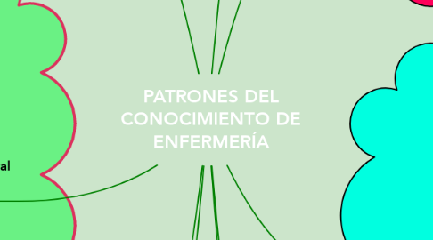 Mind Map: PATRONES DEL CONOCIMIENTO DE ENFERMERÍA