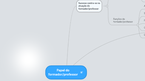 Mind Map: Papel do formador/professor