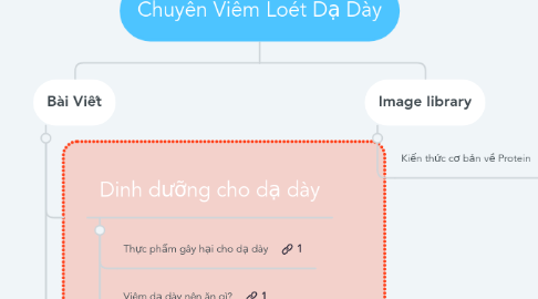 Mind Map: Chuyên Viêm Loét Dạ Dày