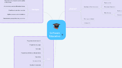 Mind Map: Software Educativo