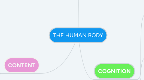 Mind Map: THE HUMAN BODY