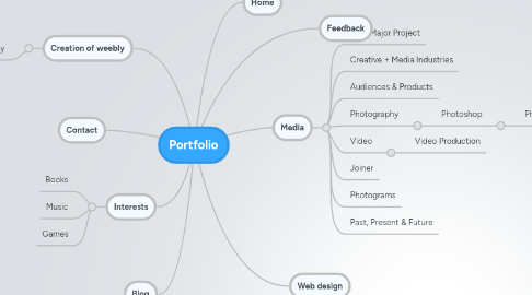 Mind Map: Portfolio