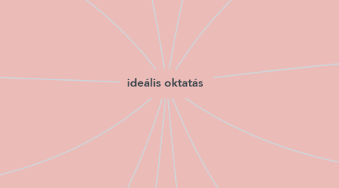 Mind Map: ideális oktatás