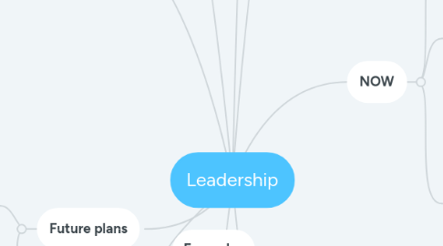 Mind Map: Leadership