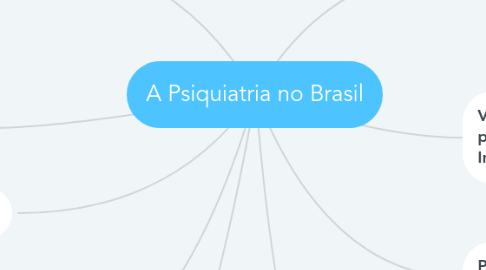 Mind Map: A Psiquiatria no Brasil