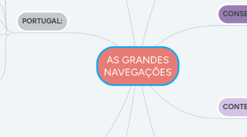 Mind Map: AS GRANDES NAVEGAÇÕES