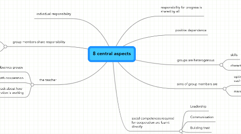 Mind Map: 8 central aspects