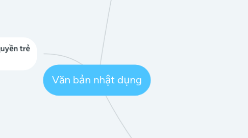 Mind Map: Văn bản nhật dụng