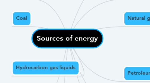 Mind Map: Sources of energy