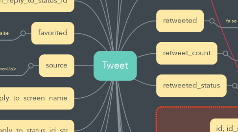 Mind Map: Tweet