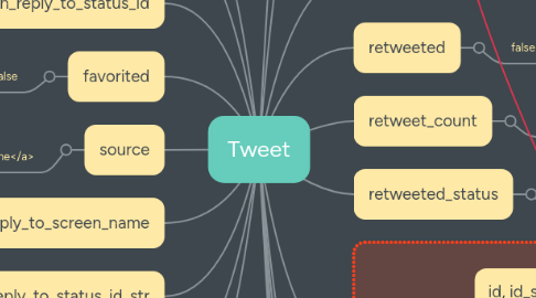 Mind Map: Tweet