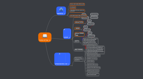 Mind Map: Carta di Clan