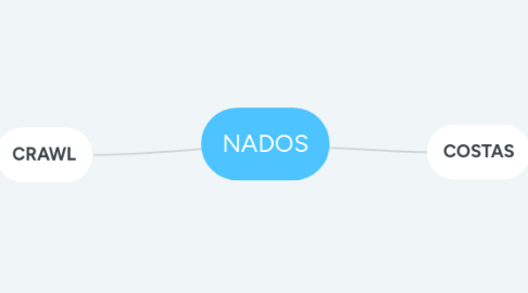 Mind Map: NADOS