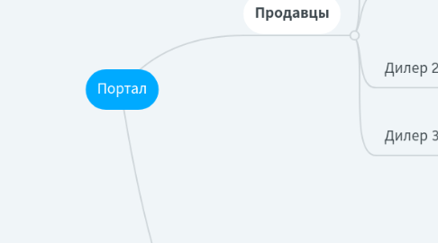 Mind Map: Портал