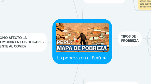 Mind Map: La pobreza en el Perú