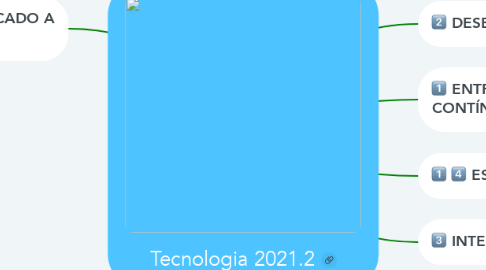 Mind Map: Tecnologia 2021.2