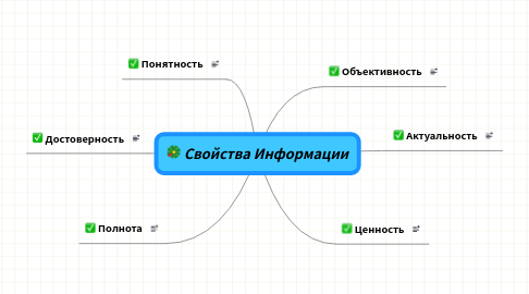 Mind Map: Свойства Информации