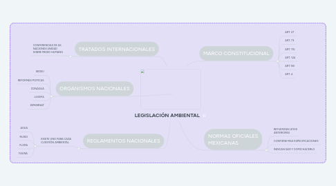 Mind Map: LEGISLACIÓN AMBIENTAL