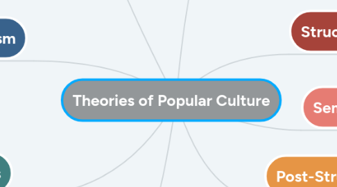 Mind Map: Theories of Popular Culture