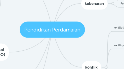 Mind Map: Pendidikan Perdamaian