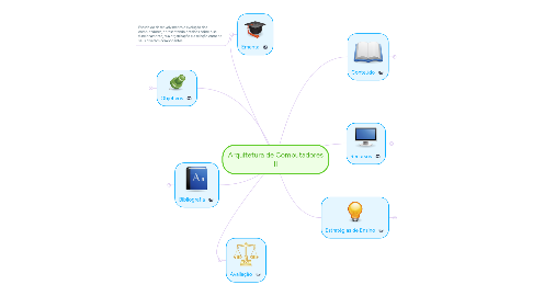 Mind Map: Arquitetura de Computadores II