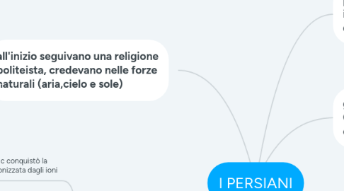 Mind Map: I PERSIANI